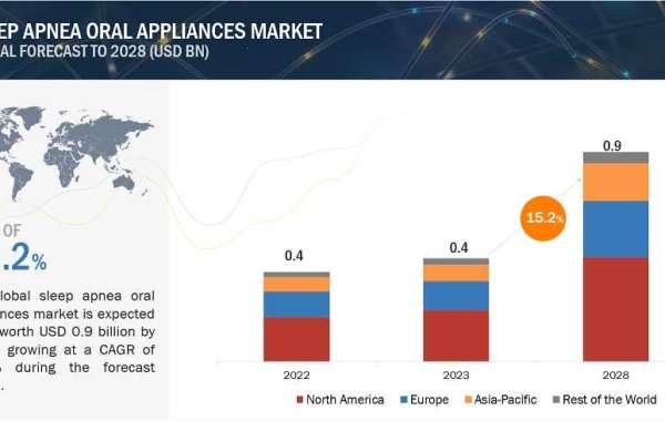 Sleep Apnea Oral Appliances Market: Strategies for Market Penetration and Expansion